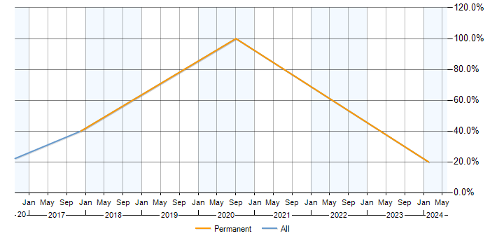 Job vacancy trend for Line Management in Birkenhead