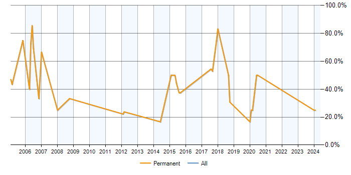 Job vacancy trend for Linux in Towcester