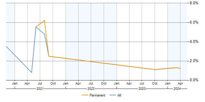 Job vacancy trend for Log Analytics in Milton Keynes