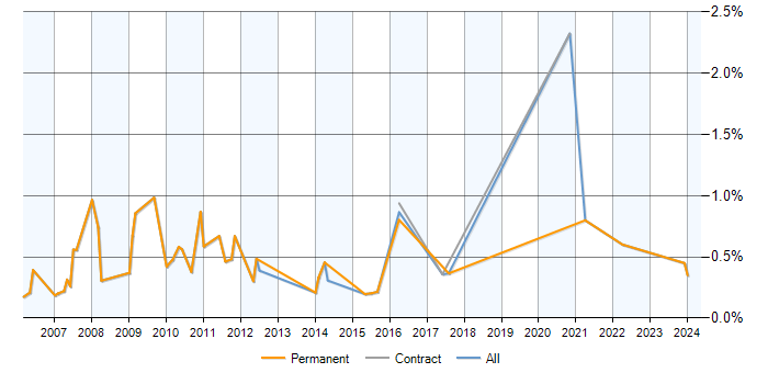 Job vacancy trend for Marketing Analyst in Milton Keynes