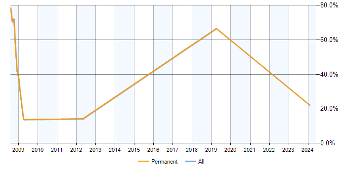 Job vacancy trend for Mathematics in Kidderminster