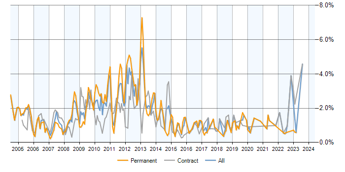 Job vacancy trend for MCP in Milton Keynes