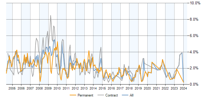 Job vacancy trend for MCSE in Milton Keynes