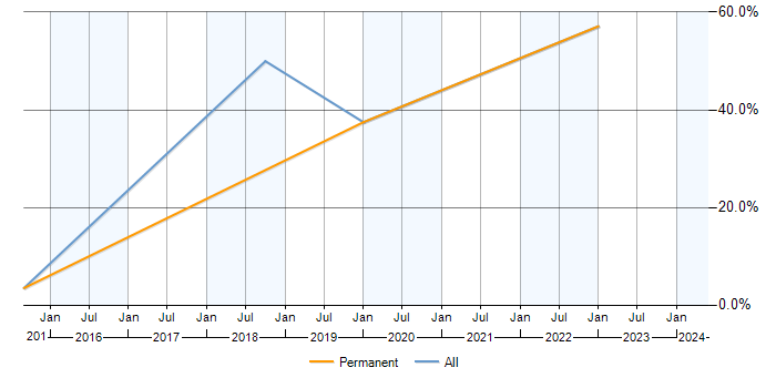 Job vacancy trend for Meraki in Cirencester