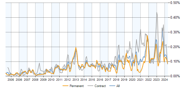 Job vacancy trend for Metadata Management in the UK excluding London
