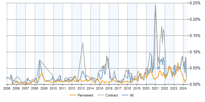 Job vacancy trend for Metadata Repository in the UK excluding London