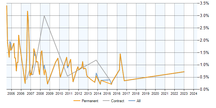 Job vacancy trend for MFC in Milton Keynes