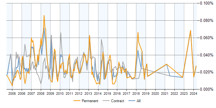 Job vacancy trend for MI Analyst in London