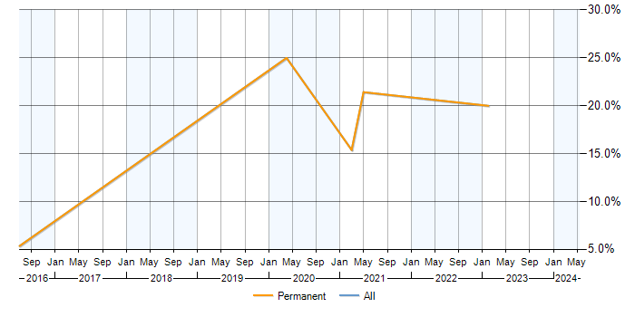 Job vacancy trend for Microsoft Exchange in Newquay