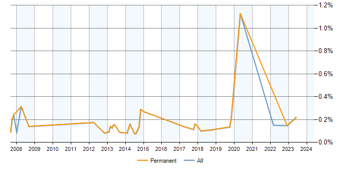 Job vacancy trend for Mid-Level .NET Developer in Scotland