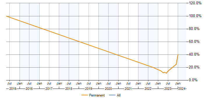 Job vacancy trend for Migration in Keswick