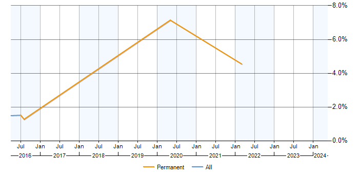 Job vacancy trend for MISRA in Norfolk