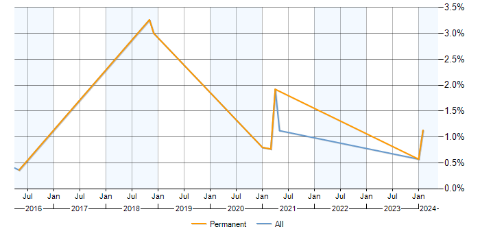 Job vacancy trend for Monetization in Milton Keynes