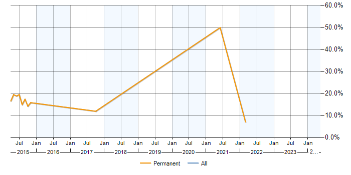 Job vacancy trend for MongoDB in Surbiton