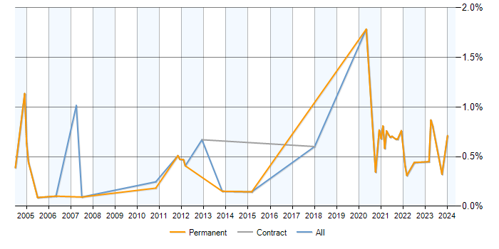 Job vacancy trend for Monte Carlo Method in Bristol