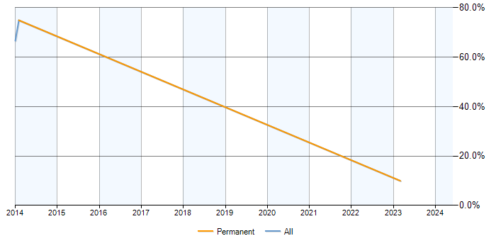 Job vacancy trend for MPLS in Ruislip
