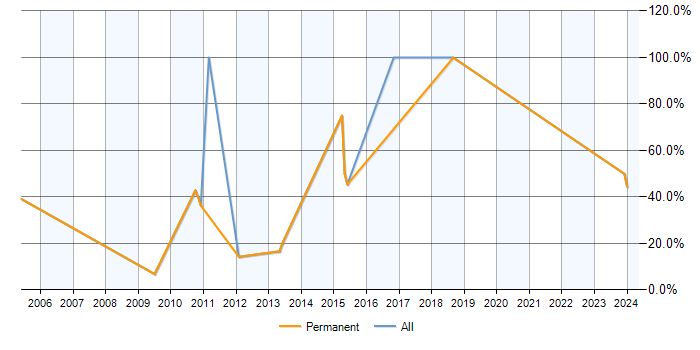 Job vacancy trend for Microsoft Excel in Goole
