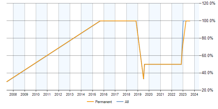 Job vacancy trend for Microsoft Excel in Leek