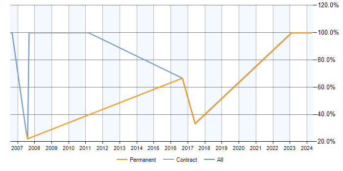 Job vacancy trend for Microsoft Excel in Ruislip