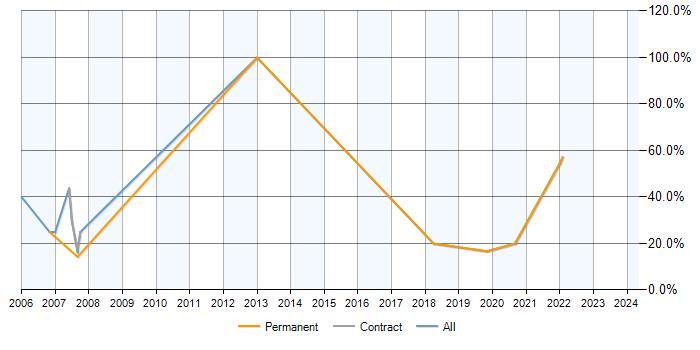 Job vacancy trend for Microsoft Excel in Waterlooville
