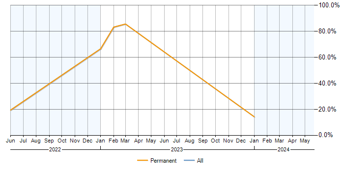 Job vacancy trend for MSMQ in Feltham