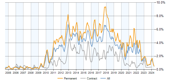 Job vacancy trend for MVC in Berkshire