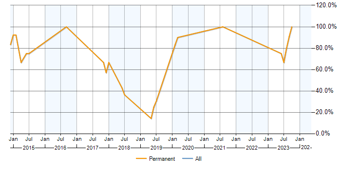 Job vacancy trend for MVC in Fordingbridge