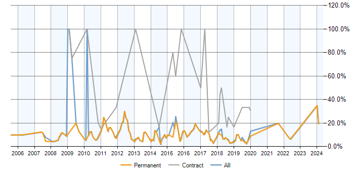 Job vacancy trend for MySQL in Altrincham