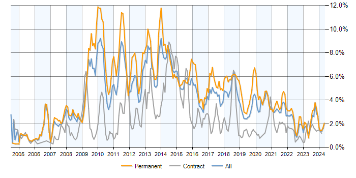 Job vacancy trend for MySQL in Bristol