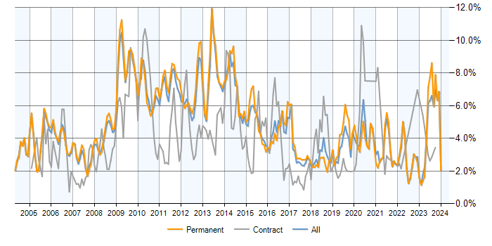 Job vacancy trend for MySQL in Cambridge