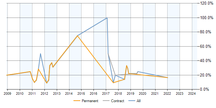 Job vacancy trend for MySQL in East Kilbride
