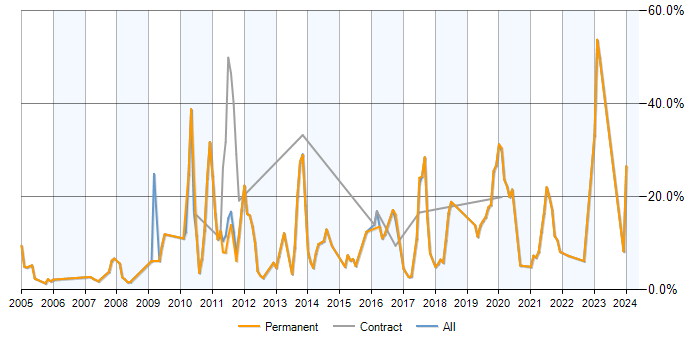 Job vacancy trend for MySQL in Fleet