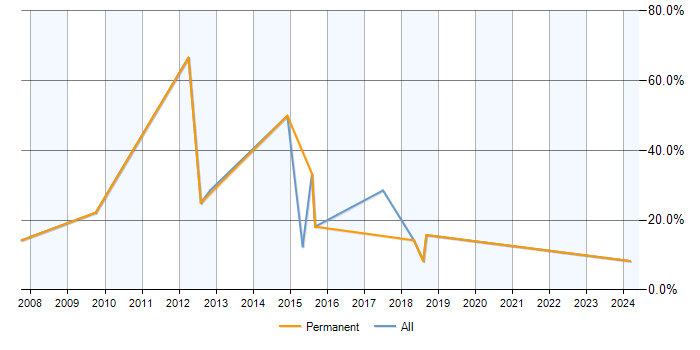 Job vacancy trend for MySQL in Flintshire