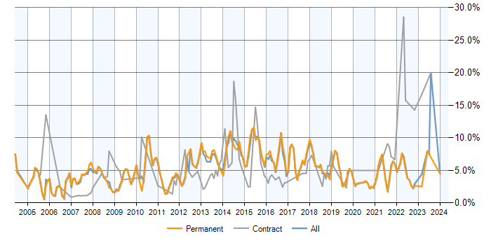 Job vacancy trend for MySQL in Guildford