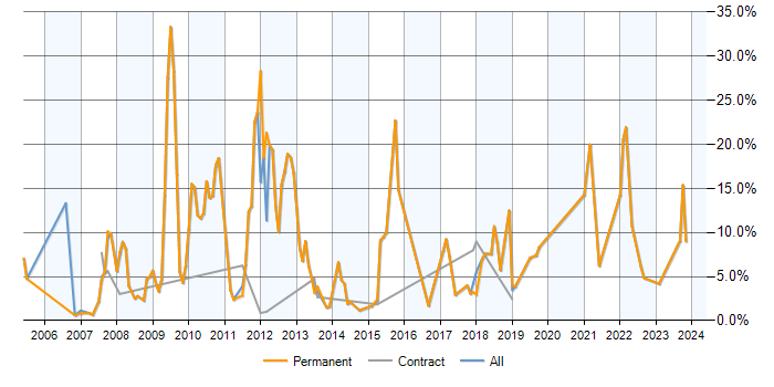 Job vacancy trend for MySQL in Halifax