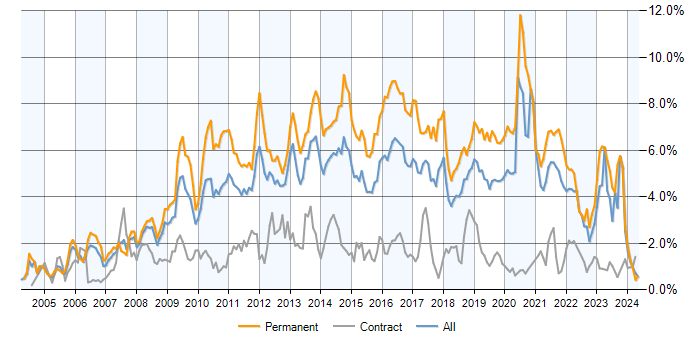 Job vacancy trend for MySQL in Hampshire