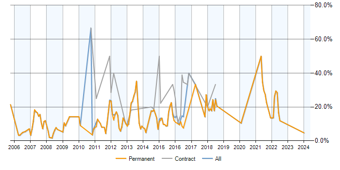 Job vacancy trend for MySQL in Harrow