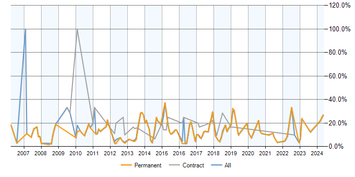Job vacancy trend for MySQL in Leamington Spa