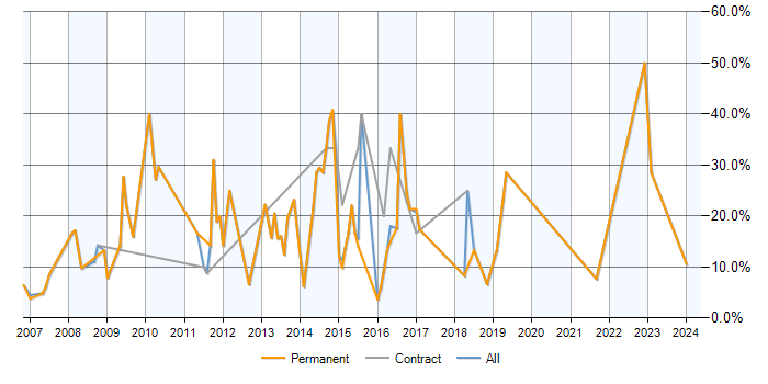 Job vacancy trend for MySQL in Redditch