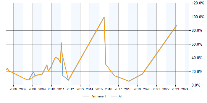 Job vacancy trend for MySQL in Romford