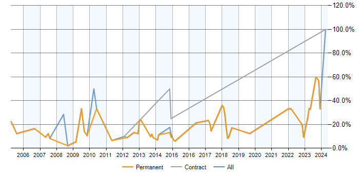 Job vacancy trend for MySQL in Runcorn
