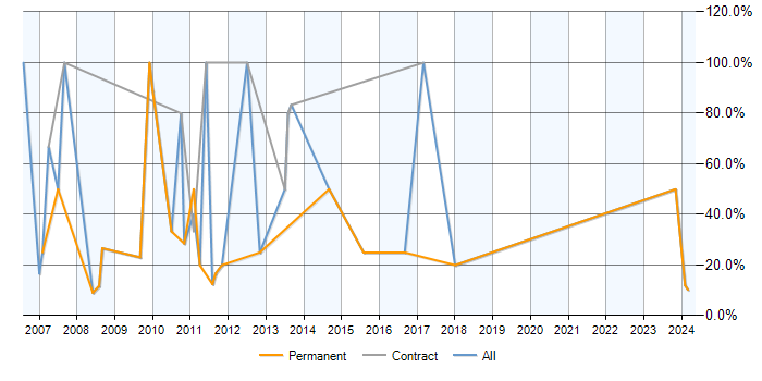 Job vacancy trend for MySQL in Scunthorpe