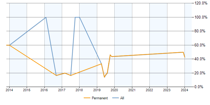 Job vacancy trend for MySQL in St Ives