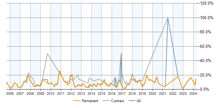 Job vacancy trend for MySQL in Stockport