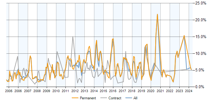 Job vacancy trend for MySQL in Suffolk