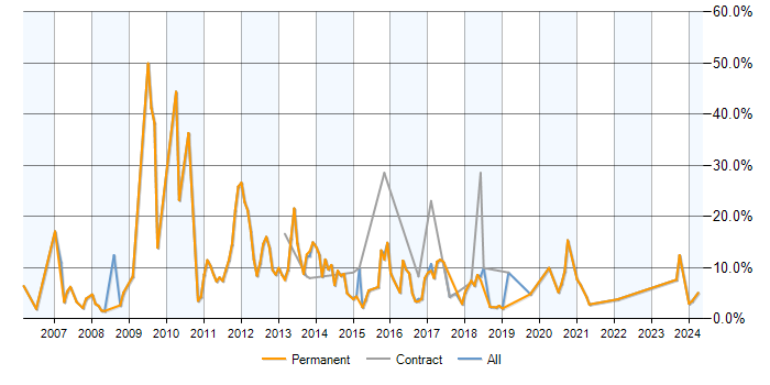 Job vacancy trend for MySQL in Wakefield