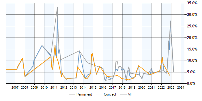 Job vacancy trend for MySQL in Worthing