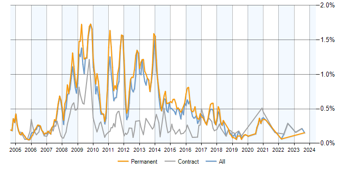 Job vacancy trend for MySQL Developer in the North West