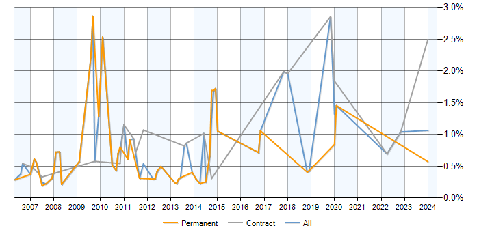 Job vacancy trend for Netcool in Milton Keynes