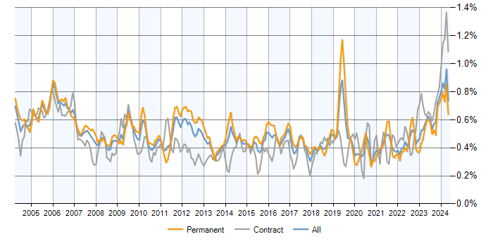 Job vacancy trend for Network Management in the UK excluding London